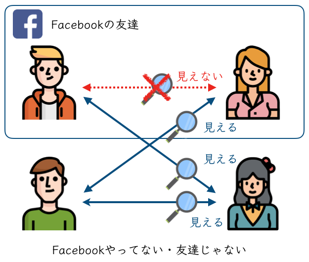 Facebookと連動させる理由