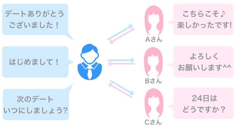 同時進行で複数人と連絡を取り合う例