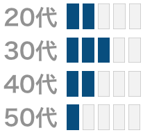 ゼクシィ縁結びの年齢分析