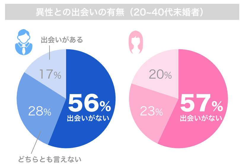 異性との出会いの有無