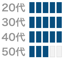 ペアーズの年齢分析