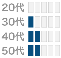 マッチドットコムの年齢分析