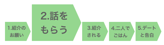 Step2. 紹介の話をもらう