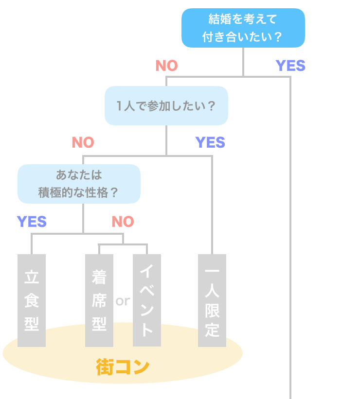 チャートでわかるあなたにぴったりの恋活イベント