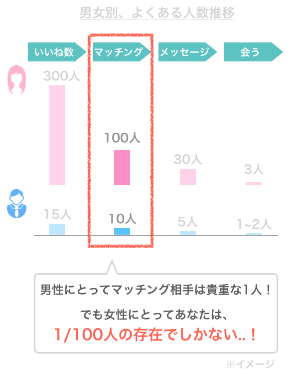 男女別、よくある人数推移