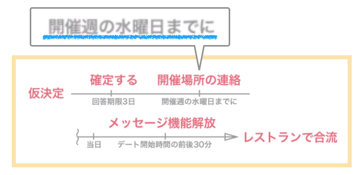 いきなりデートの流れ