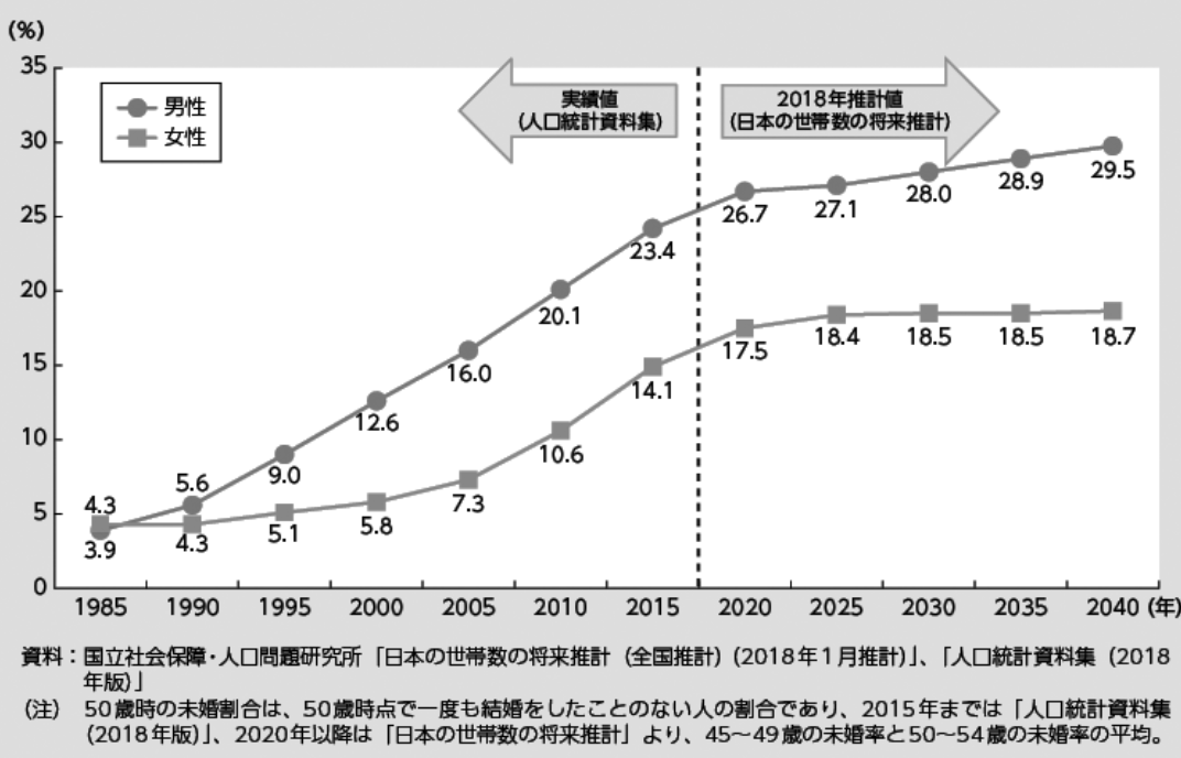 50歳時の未婚割合の推移｜平成30年版厚生労働白書