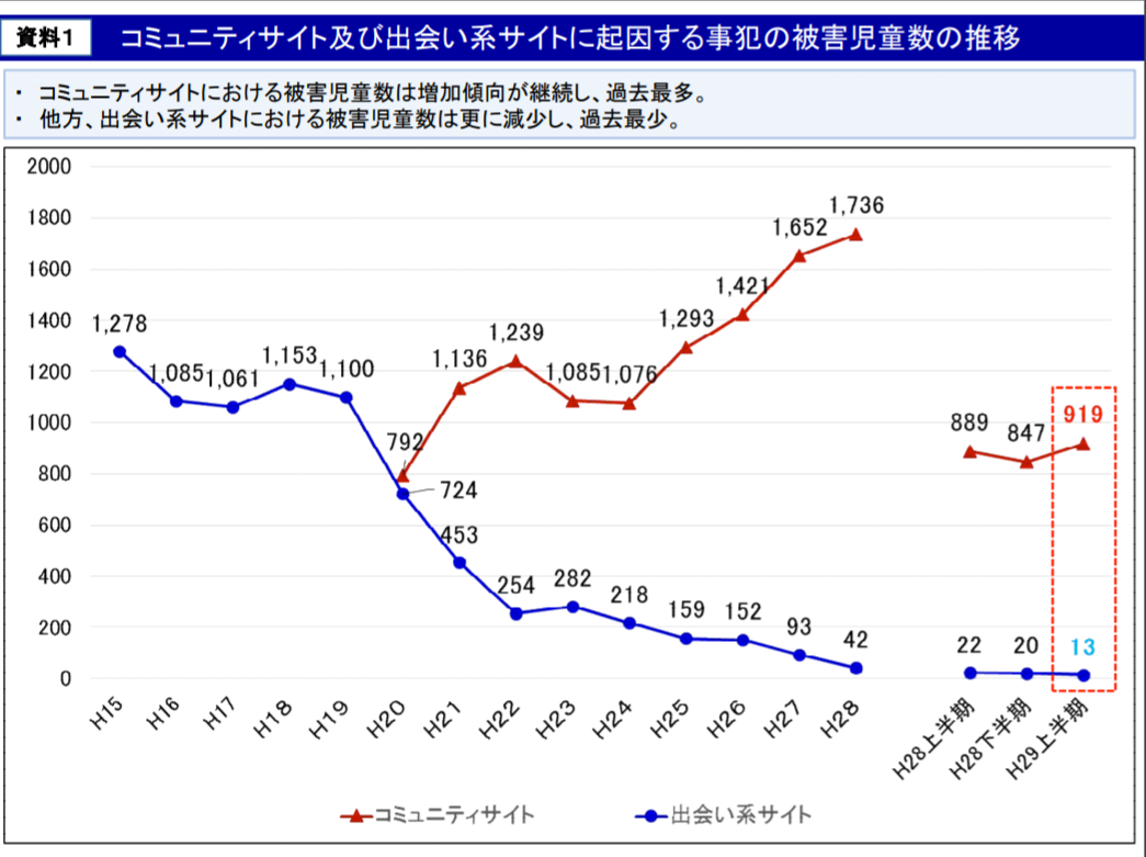 平成29年 コミュニティサイト及び出会い系サイトに起因する事犯の被害児童数の推移