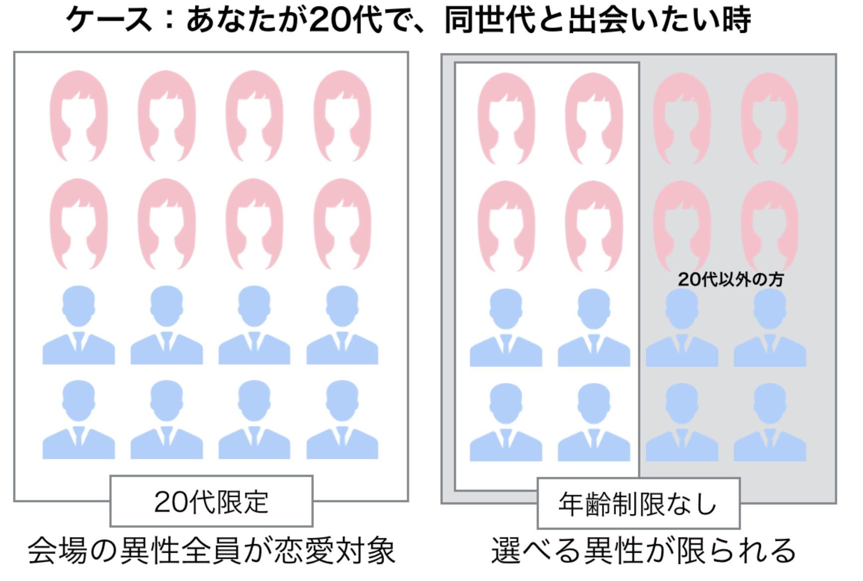 あなたが20代で同世代と出会いたい時の解説画像