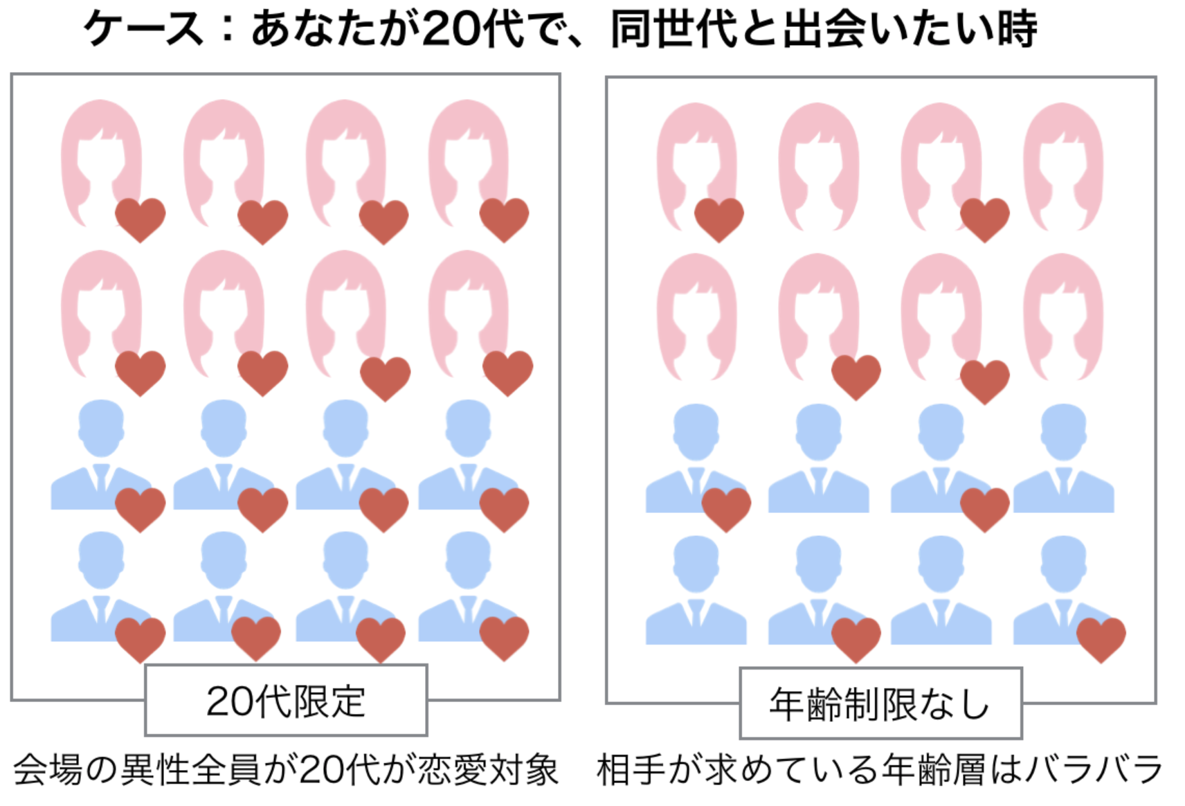 あなたが20代で、同世代と出会いたい時の解説画像