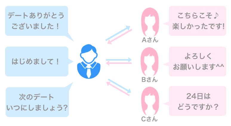 複数人と同時並行でやりとり/デートする3つのメリット