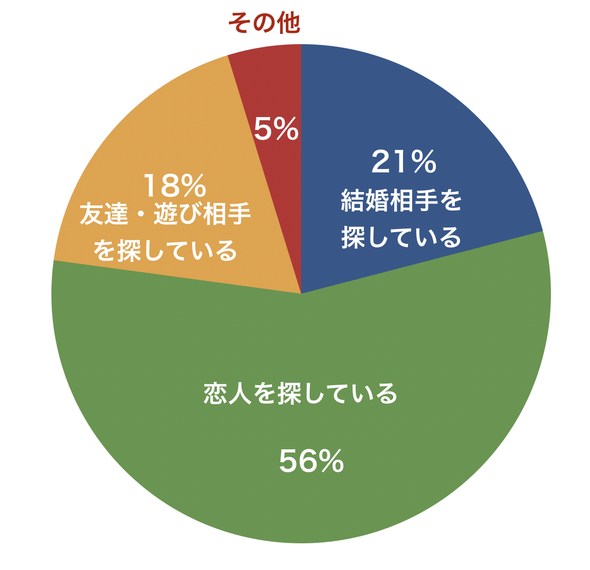 街コン・婚活パーティの参加者の目的