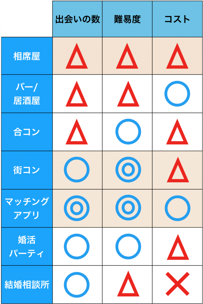 恋愛につながりやすい出会いの場