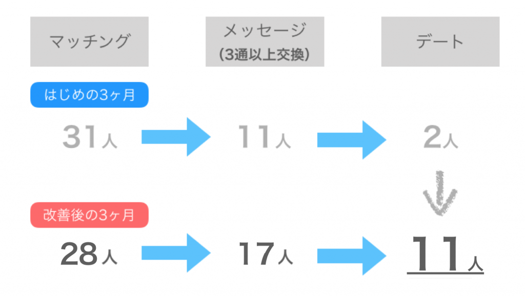 東カレデート　メッセージ改善後デート人数