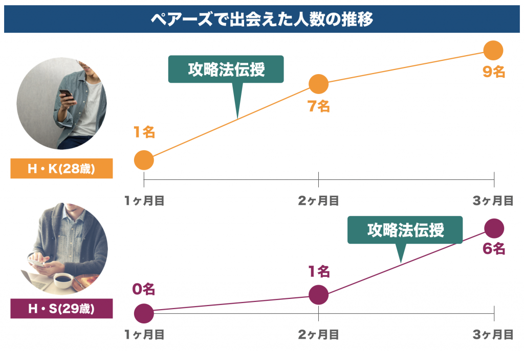 出会えた数のグラフ