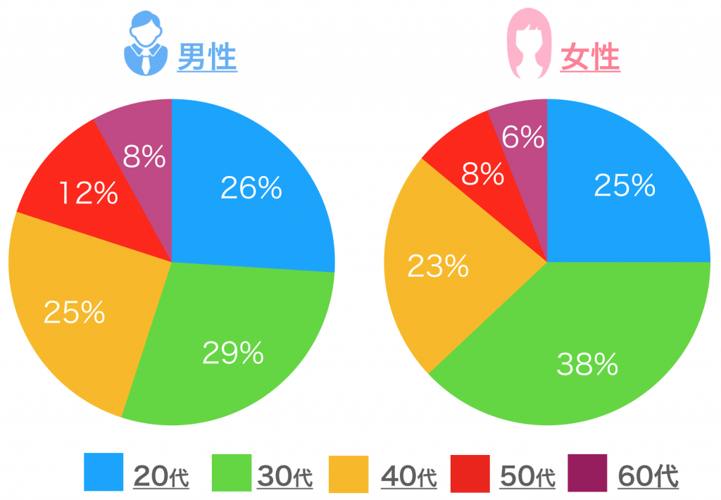 ユーブライドの会員構成比