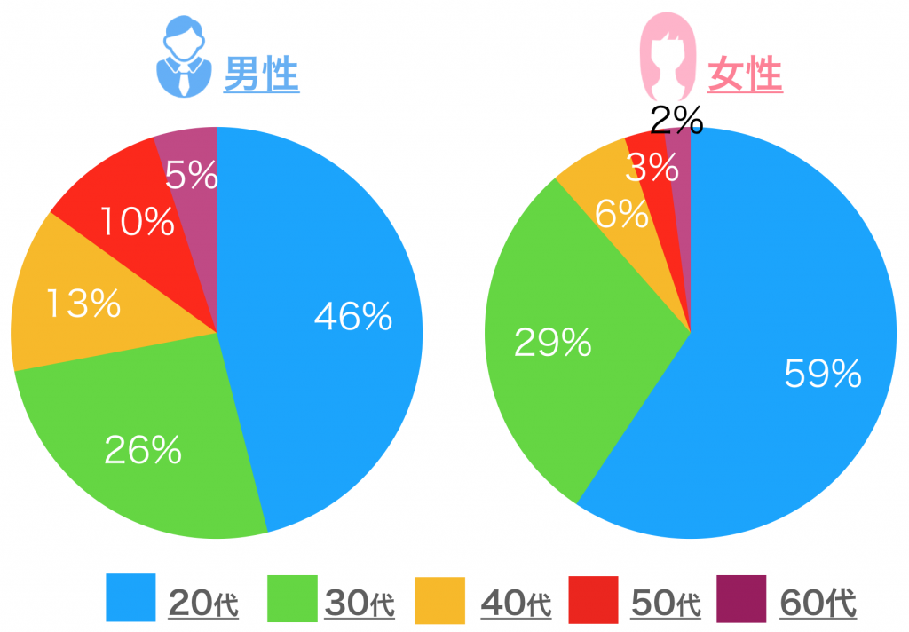 ペアーズの会員構成比