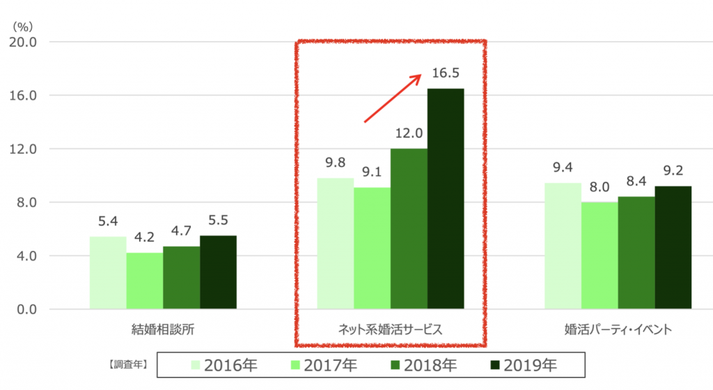 婚活手段別の利用者数の推移