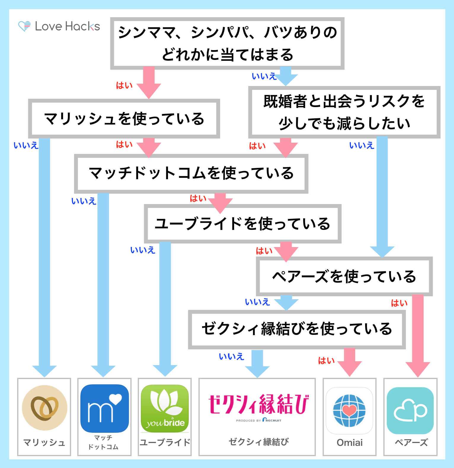 婚活アプリ診断チャート