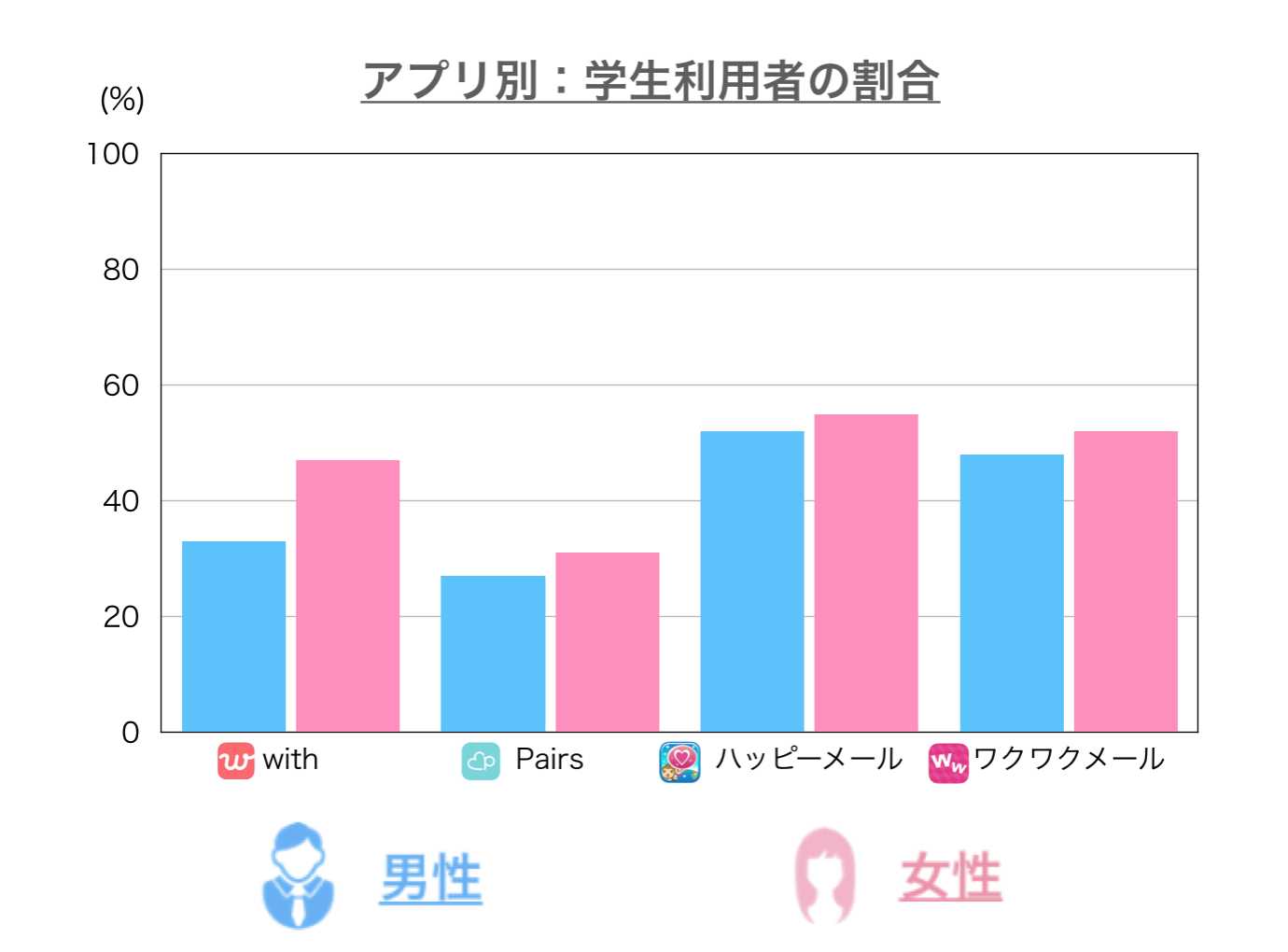 学生の割合