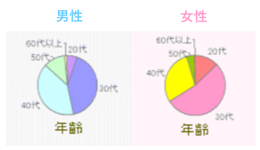 再婚.jp 年齢層