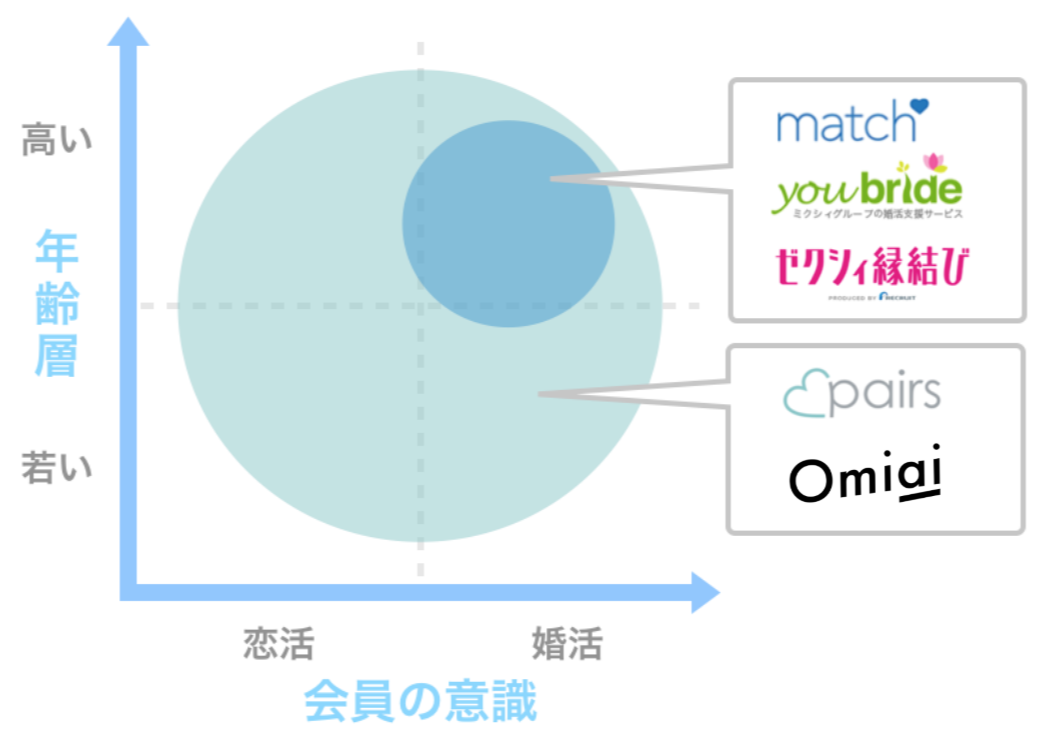 マッチングアプリ 年齢層 会員の意識