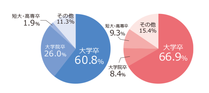 IBJ会員の学歴