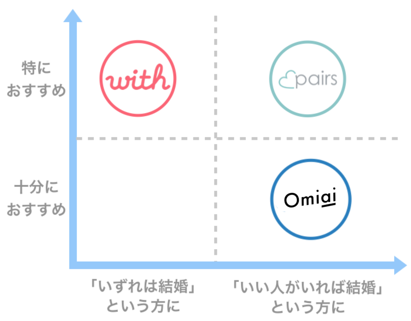 主要婚活アプリ 分布