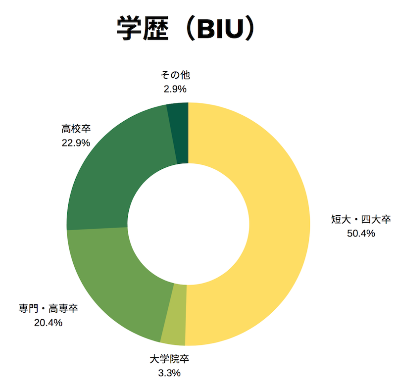 BIU 会員数