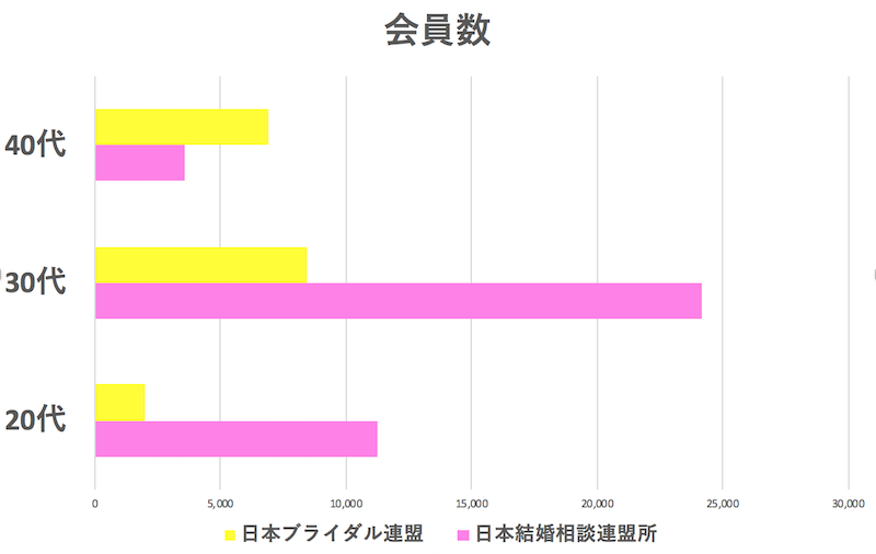 結婚相談所　会員数