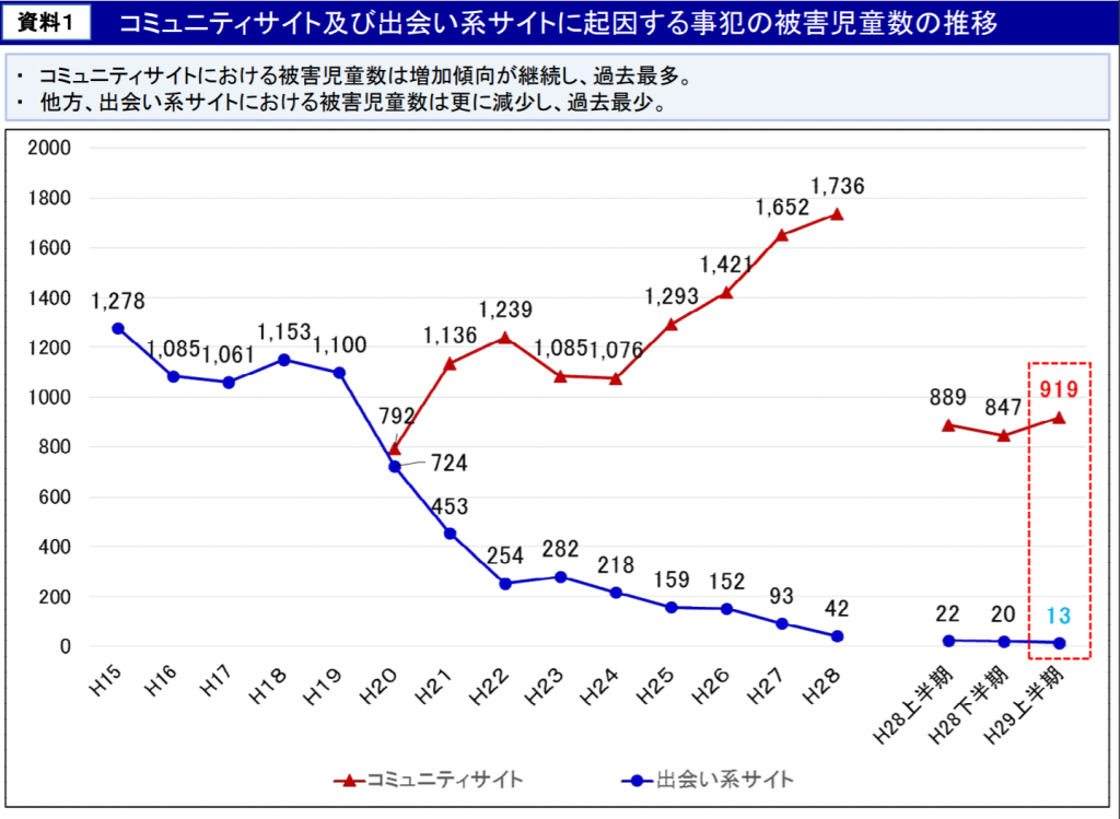 LINEコミュニティサイト犯罪