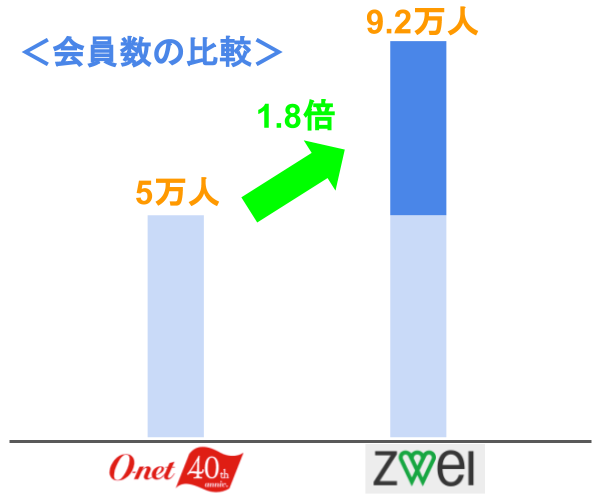 ツヴァイの会員数比較