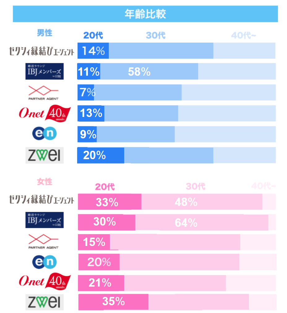 結婚相談所　各年齢層の割合