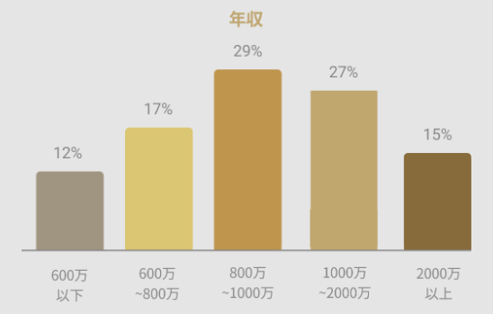 バチェラーデートの男性ユーザーの年収