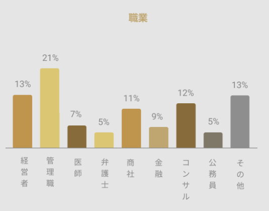 バチェラーデートの男性ユーザーの職業