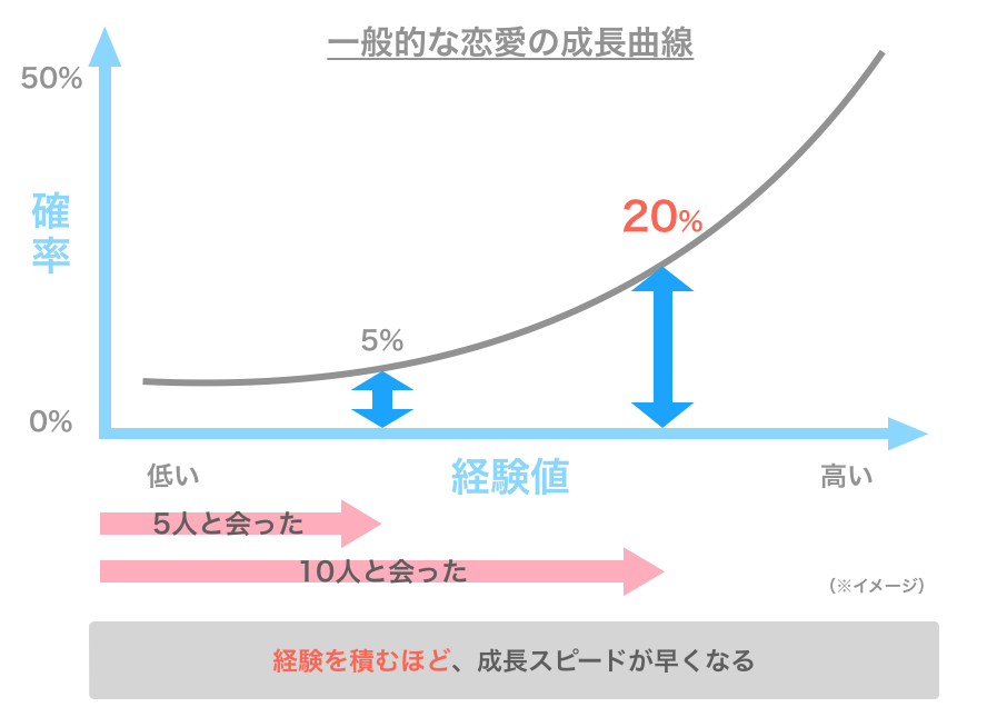 一般的な恋愛の成長曲線