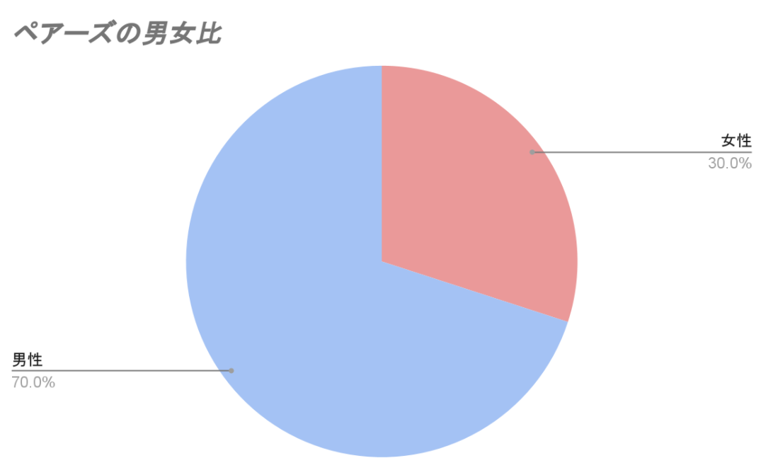 ペアーズの男女比