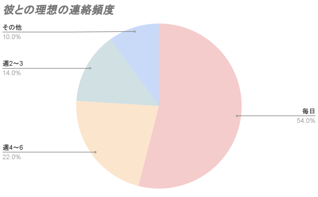 彼氏との理想の連絡頻度