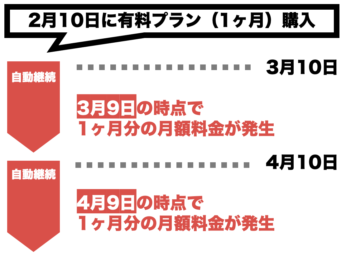 withの課金プランの更新日