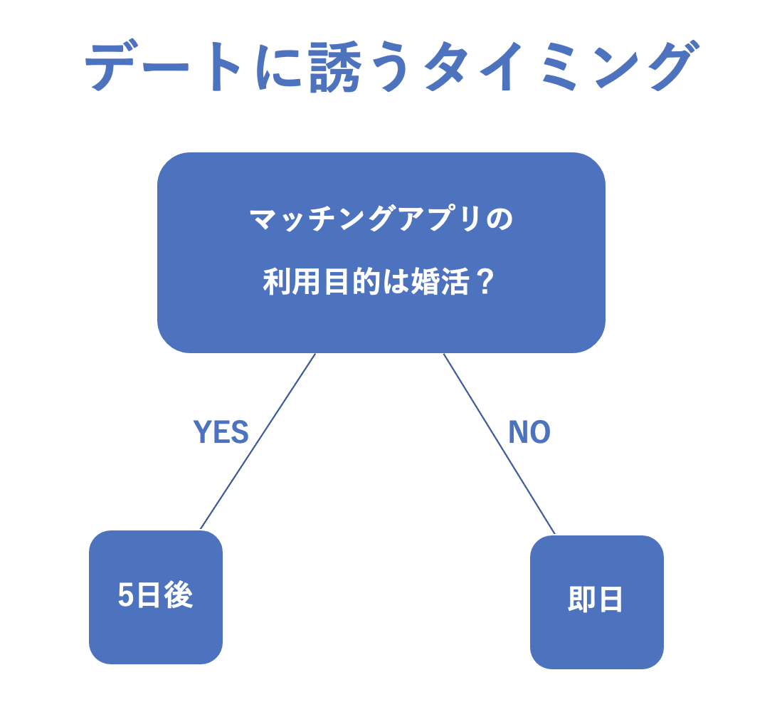 デートに誘うタイミング