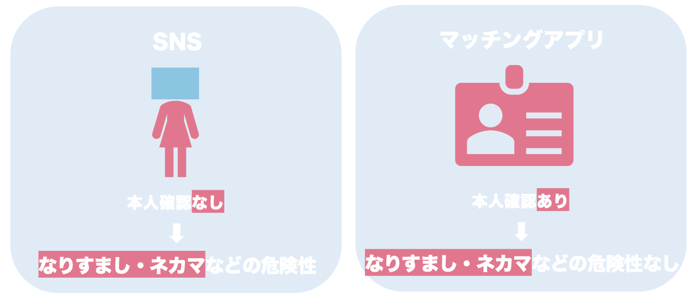SNSより安全に出会える