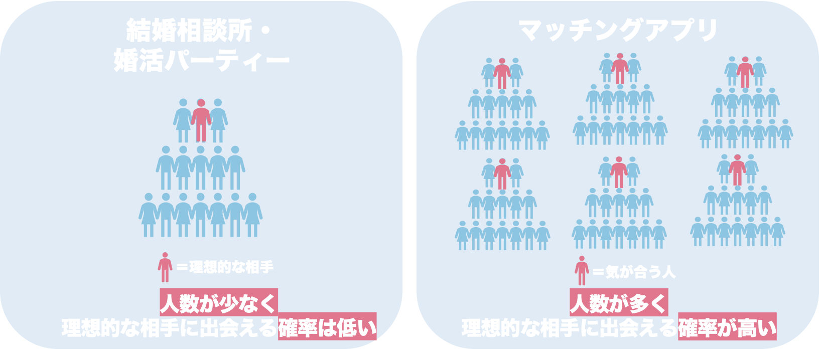 マッチングアプリと結婚相談所・婚活パーティーの会員数比較