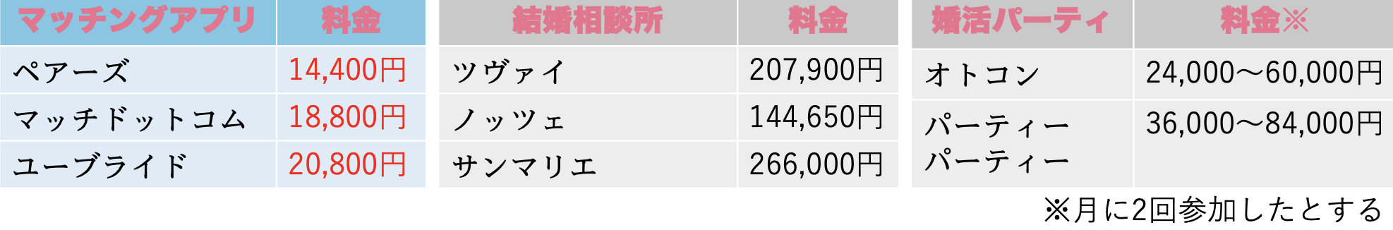 マッチングアプリと結婚相談所・婚活パーティーの料金比較