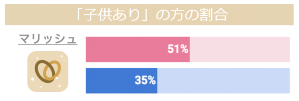 マリッシュ会員の子どもありの割合