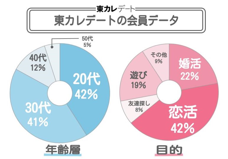 東カレデート会員データ