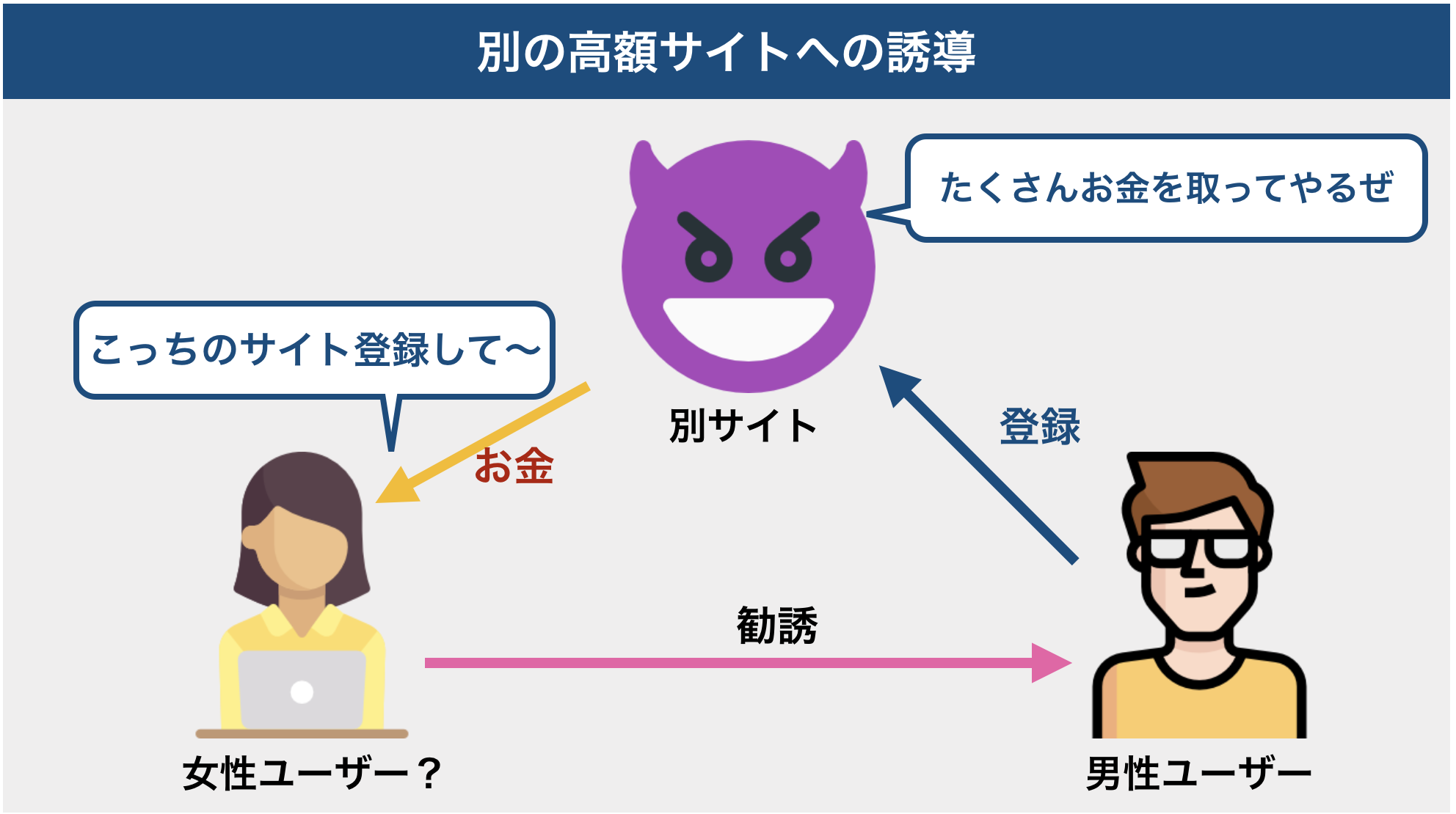 別の高額サイトへの誘導