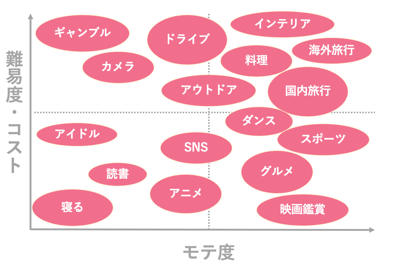 趣味のモテ度と難易度・コスト