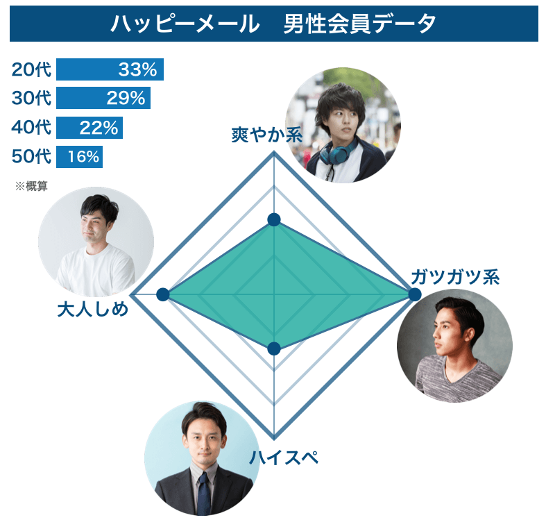 ハッピーメール男性会員データ