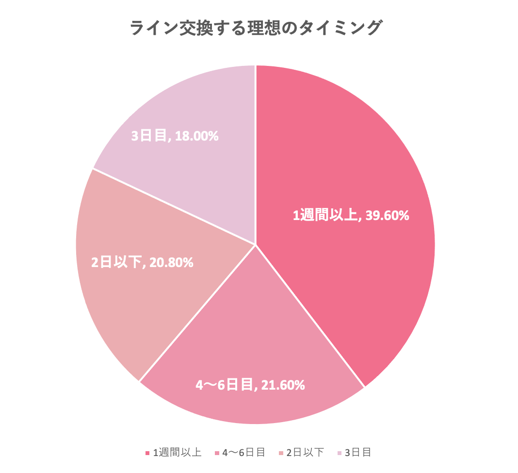 ラインを交換する理想のタイミング