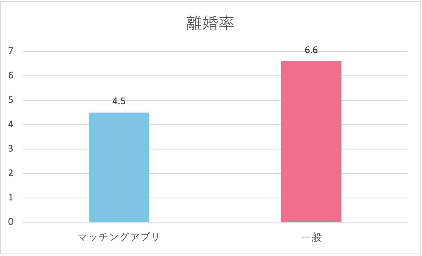 日本のマッチングアプリの離婚率